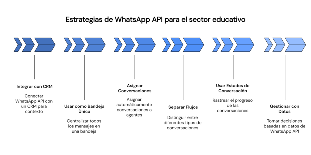 Estrategias WhatsApp API para sector educativo