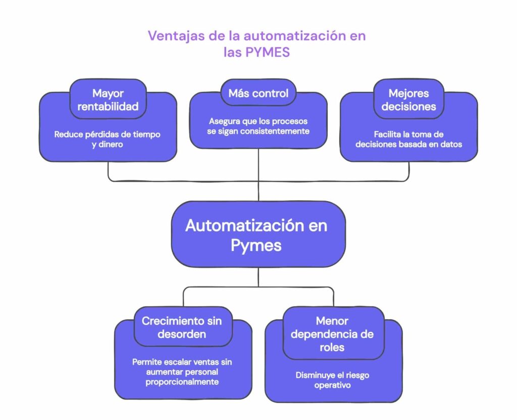 Ventajas de la automatización en las Pymes