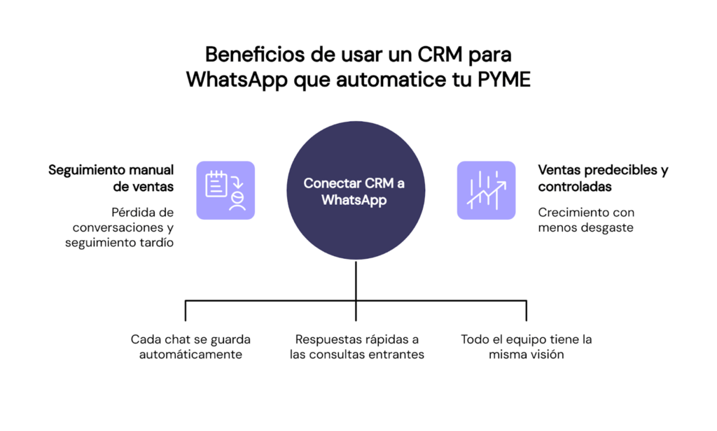 Beneficios de un CRM para acelerar las ventas de tu Pyme