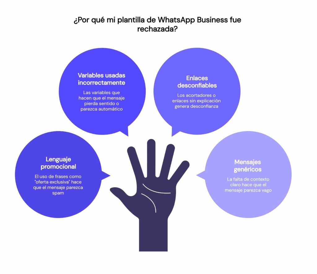 Razones por las que WhatsApp rechaza plantillas de mensajes
