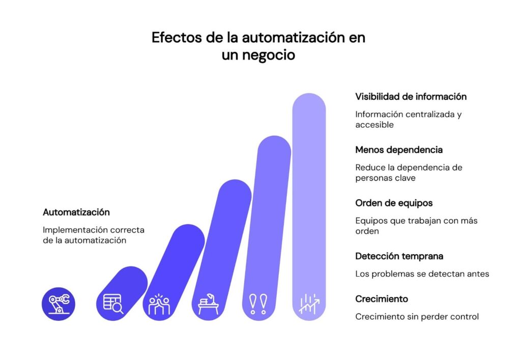 Efectos de la automatización en un negocio