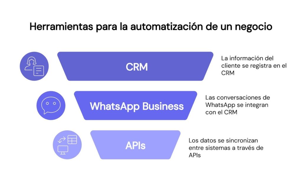 Herramientas para automatizar un negocio