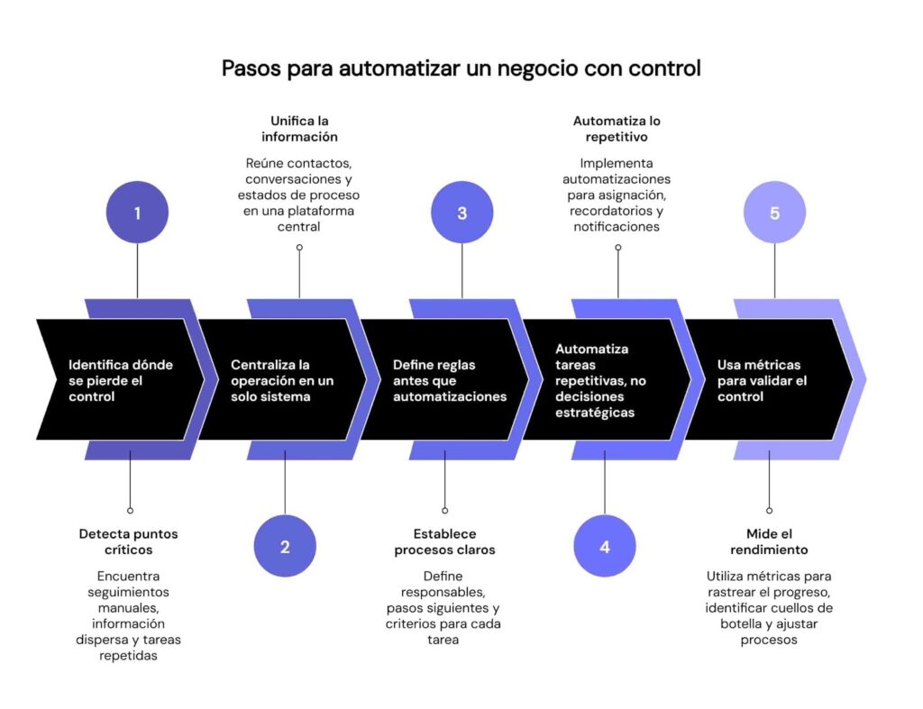 Cómo automatizar un negocio con control