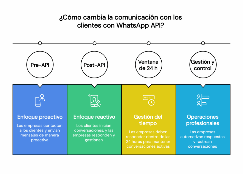 Línea de tiempo que muestra el cambio de comunicación con WhatsApp API: de un enfoque proactivo antes de la API, a un enfoque reactivo después, con gestión de la ventana de 24 horas y operaciones profesionales automatizadas.