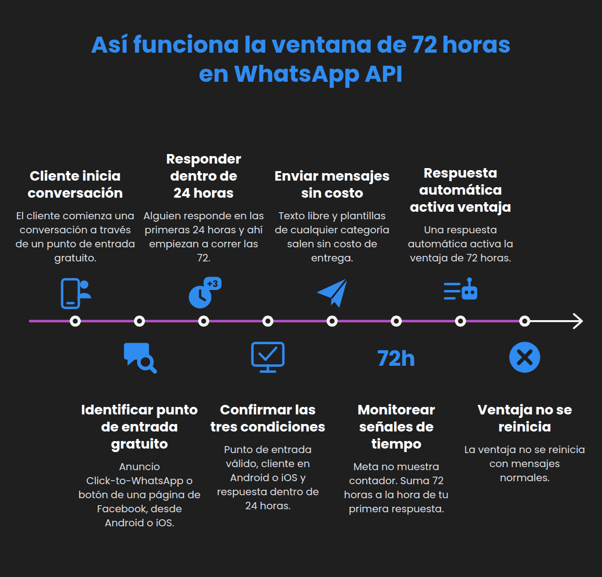 Pasos de la ventana de 72 horas en WhatsApp API: punto de entrada gratuito, respuesta en 24 h y mensajes sin costo de entrega