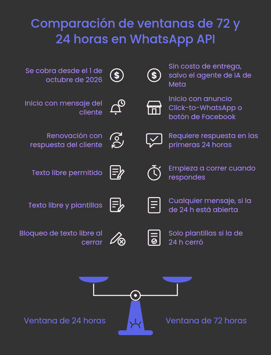 Comparación entre la ventana de 24 horas, con cobro desde el 1 de octubre de 2026, y la de 72 horas, sin costo de entrega