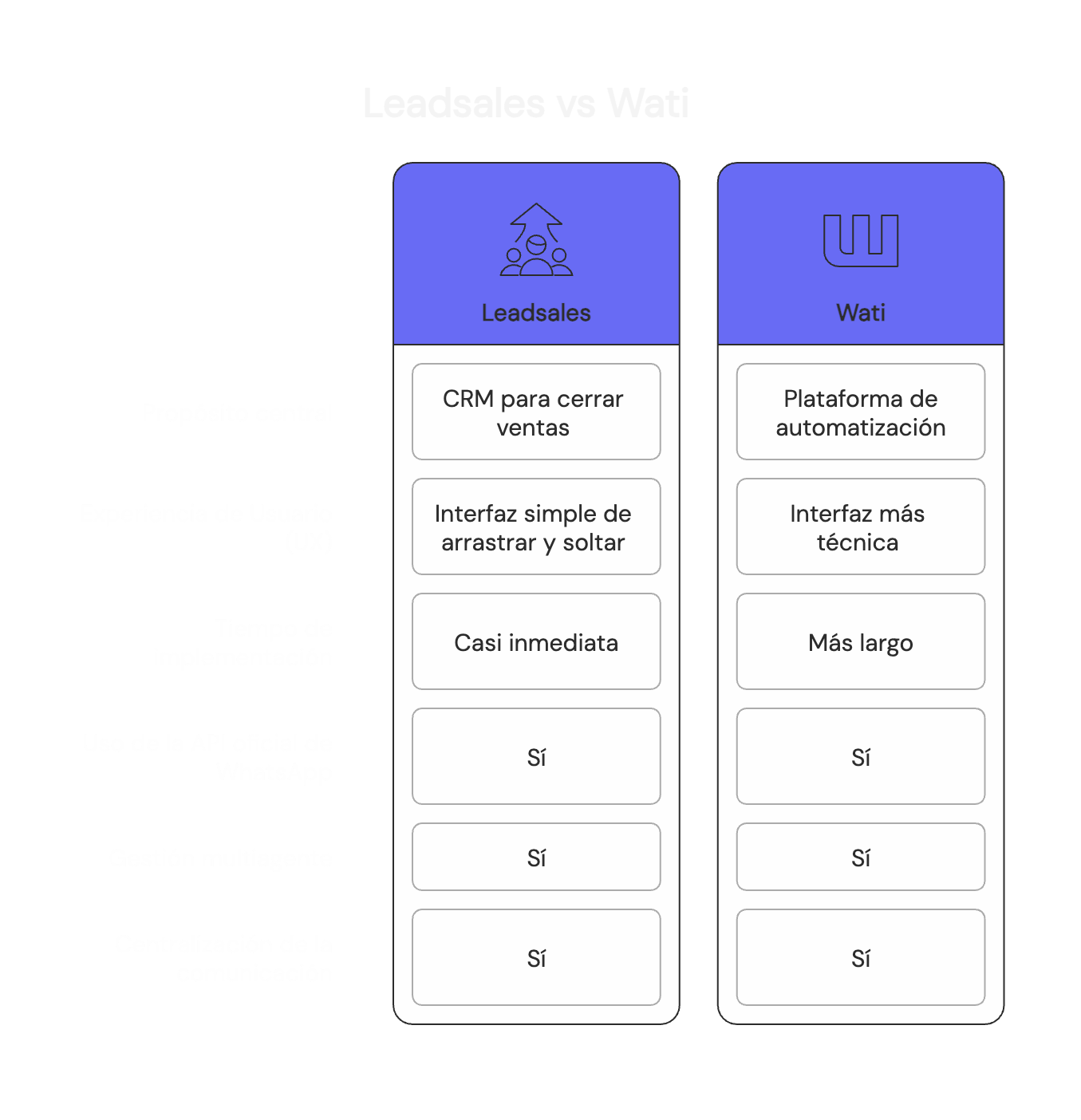 Tabla comparativa de semejanzas y diferencias entre Leadsales vs Wati