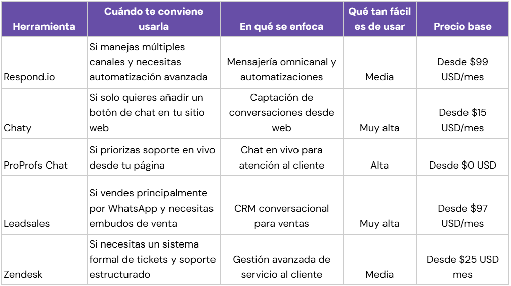Tabla comparativa de alternativas a trengo