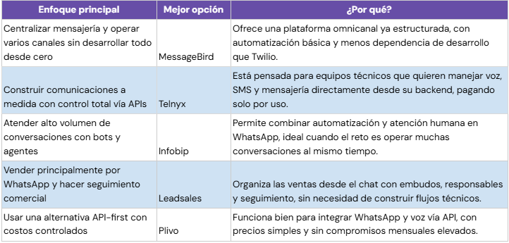 Tabla de alternativas a Twilio