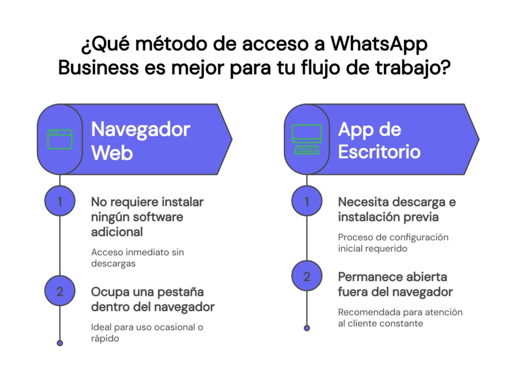 Cómo abrir WhatsApp Business Web en tu computadora