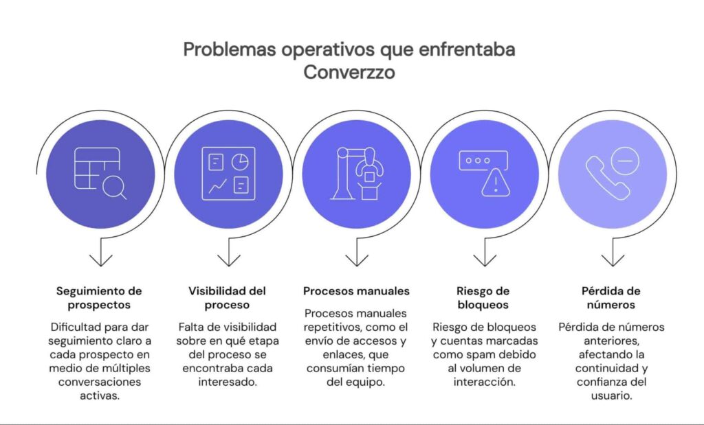 Problemas operativos en gestión de clientes de Converzzo