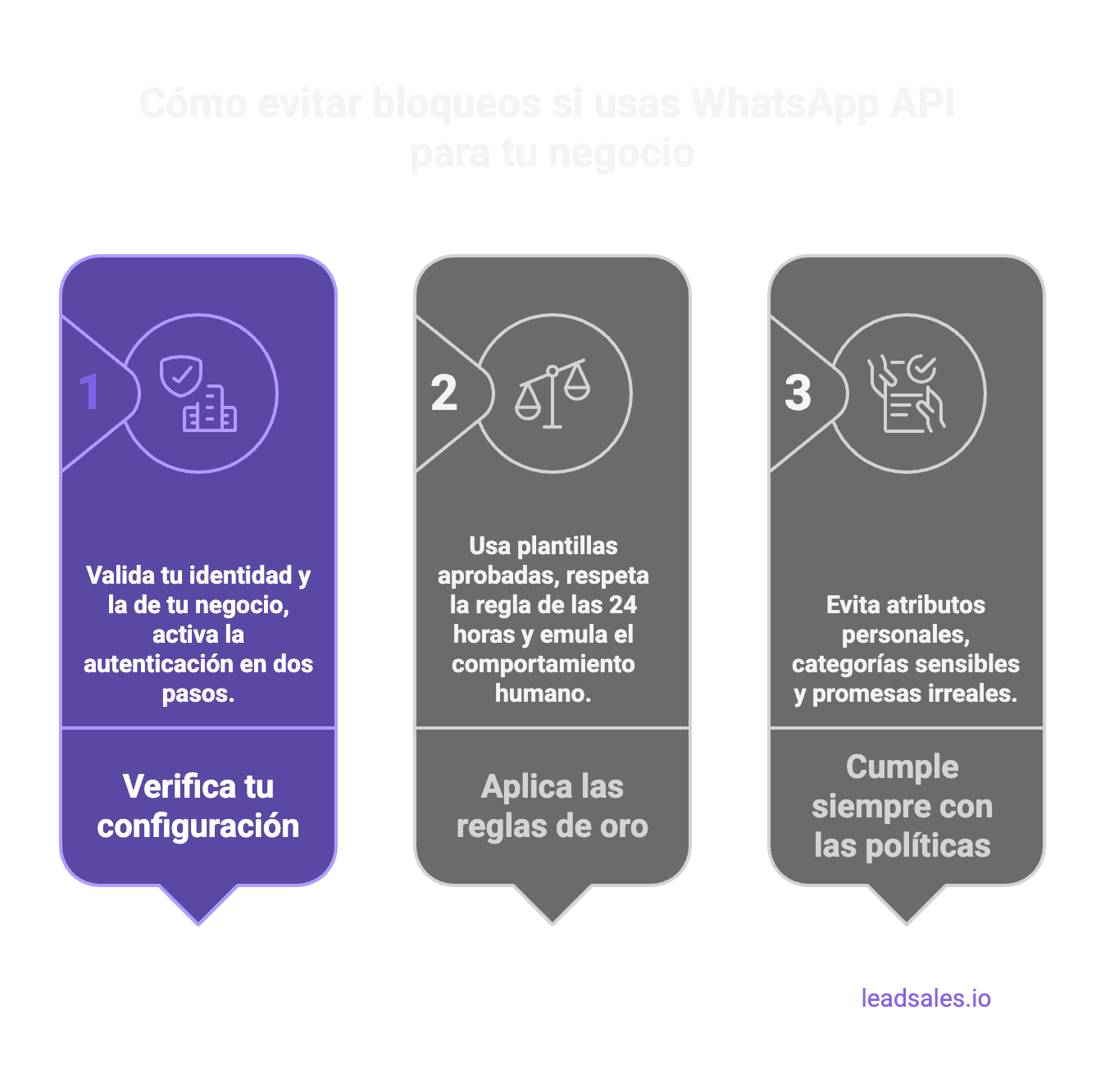 Gráfico que muestra tres pasos para evitar bloqueos cuando usas WhatsApp API para tu negocio: verificar tu configuración, aplicar las reglas de oro para enviar mensajes masivos y cumplir con las políticas de WhatsApp.