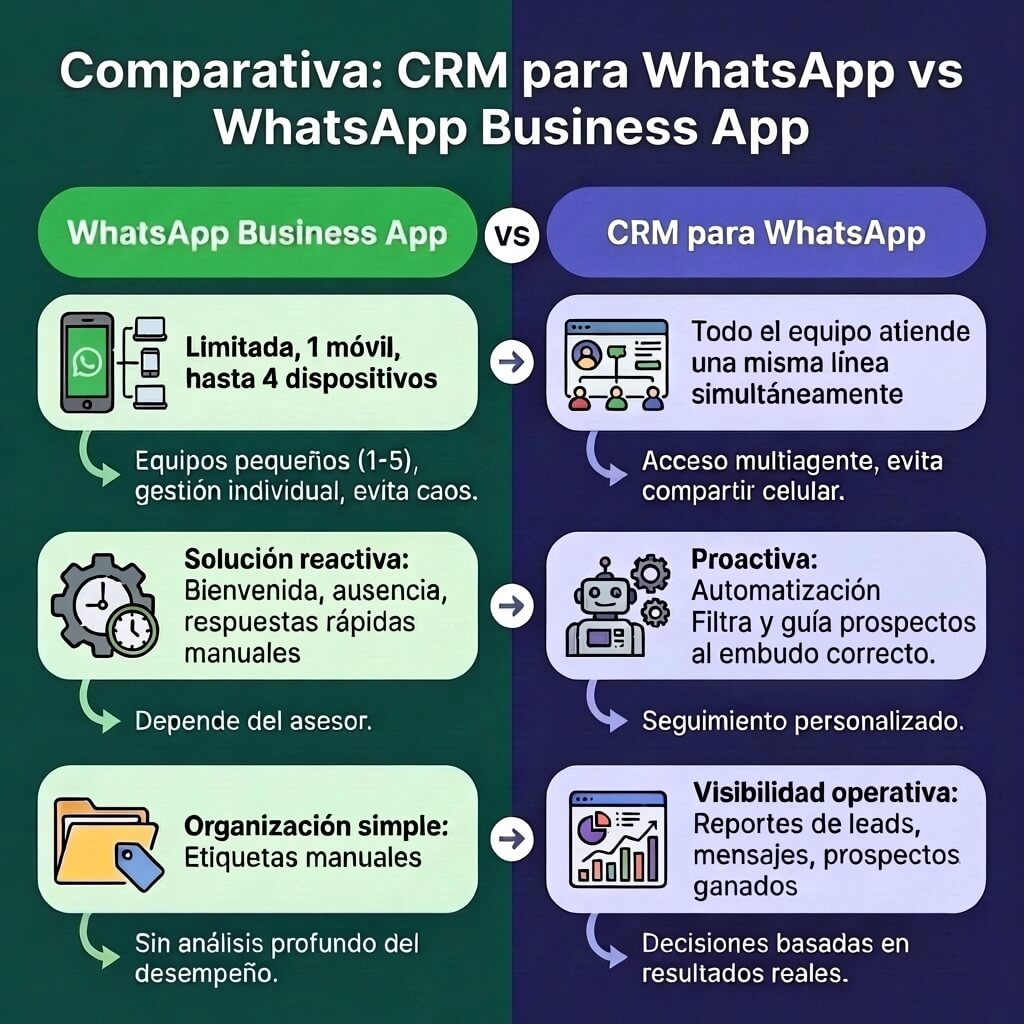 Infografía que ilustra las diferencias entre CRM para WhatsApp vs WhatsApp Business App