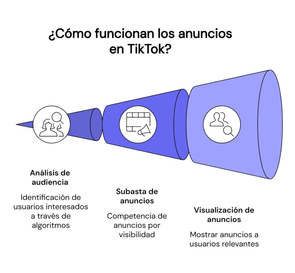 Cómo funcionan los anuncios en TikTok