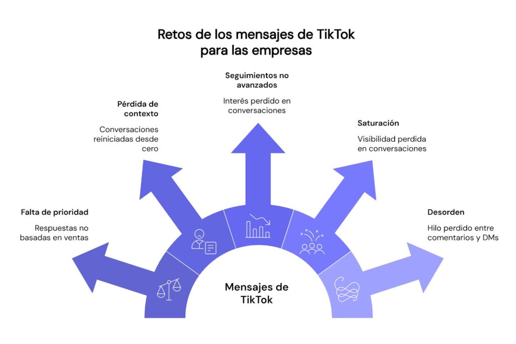 Retos operativos en la gestión de mensajes de TikTok
