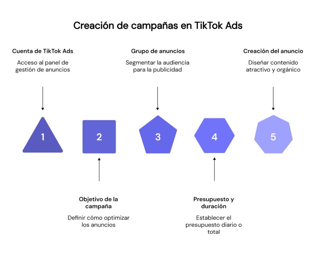 Pasos para crear campañas en TikTok Ads