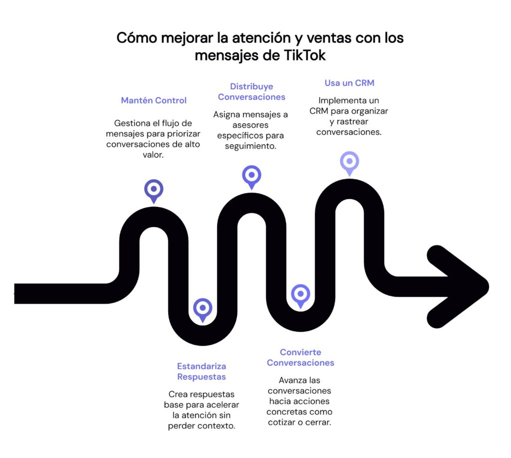 Pasos para escalar la atención y ventas por TikTok