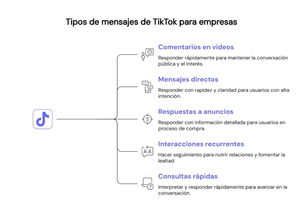 Tipo de mensajes de TikTok para empresas