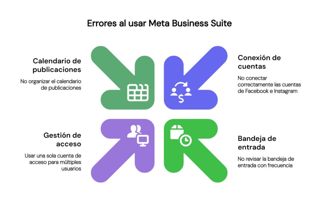 Errores al usar Meta Business Suite