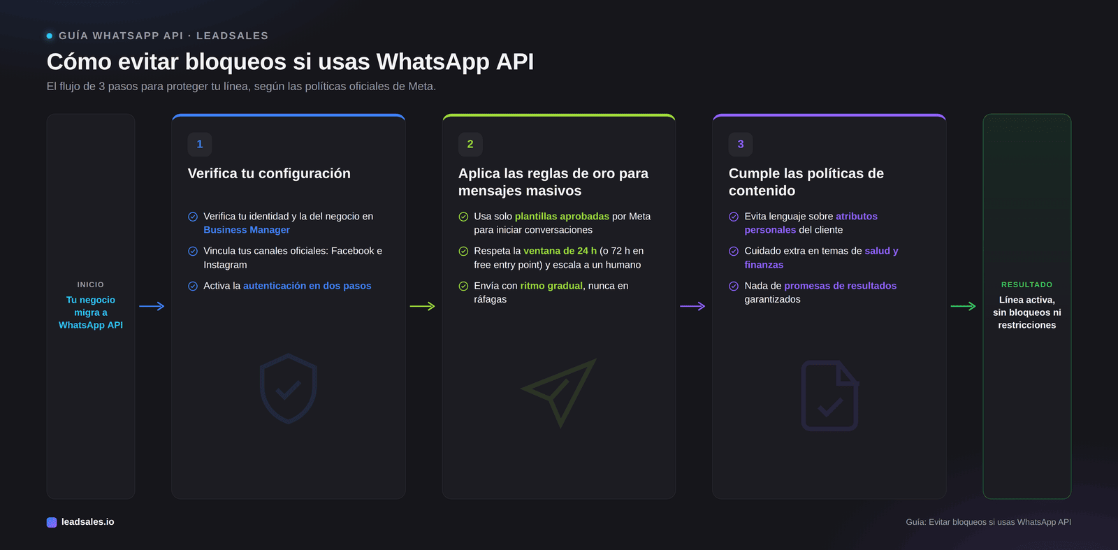 Infografía con diagrama de flujo de 3 pasos para evitar bloqueos si usas WhatsApp API: 1) verificar la identidad del negocio en Business Manager y activar la autenticación en dos pasos, 2) aplicar las reglas de envío masivo usando solo plantillas aprobadas por Meta y un ritmo gradual, y 3) cumplir las políticas de contenido evitando atributos personales y promesas de resultados garantizados.