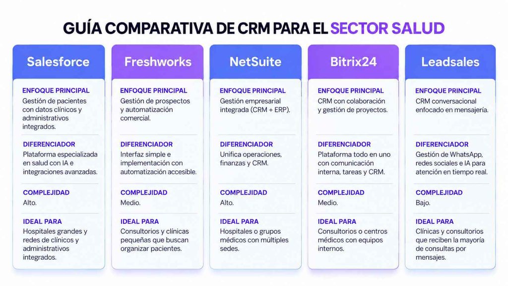 Tabla comparativa de mejores CRM para servicios de salud