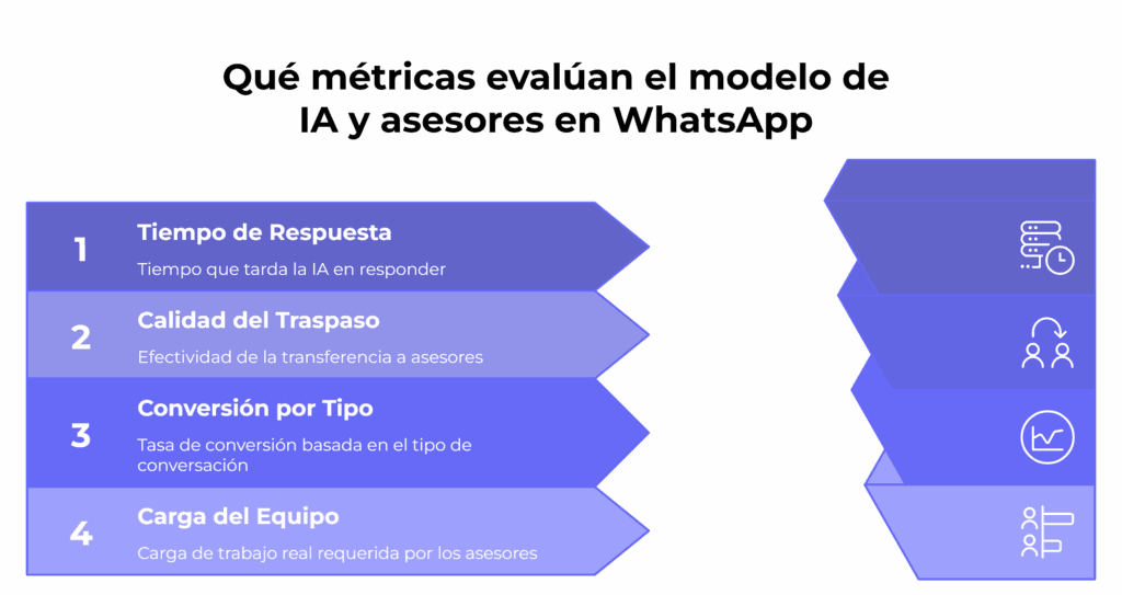 Métricas para evaluar el flujo de trabajo de IA y asesores humanos