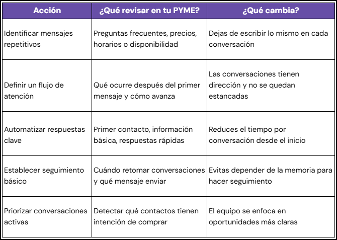 Cómo empezar a ahorrar tiempo en WhatsApp con IA: pasos