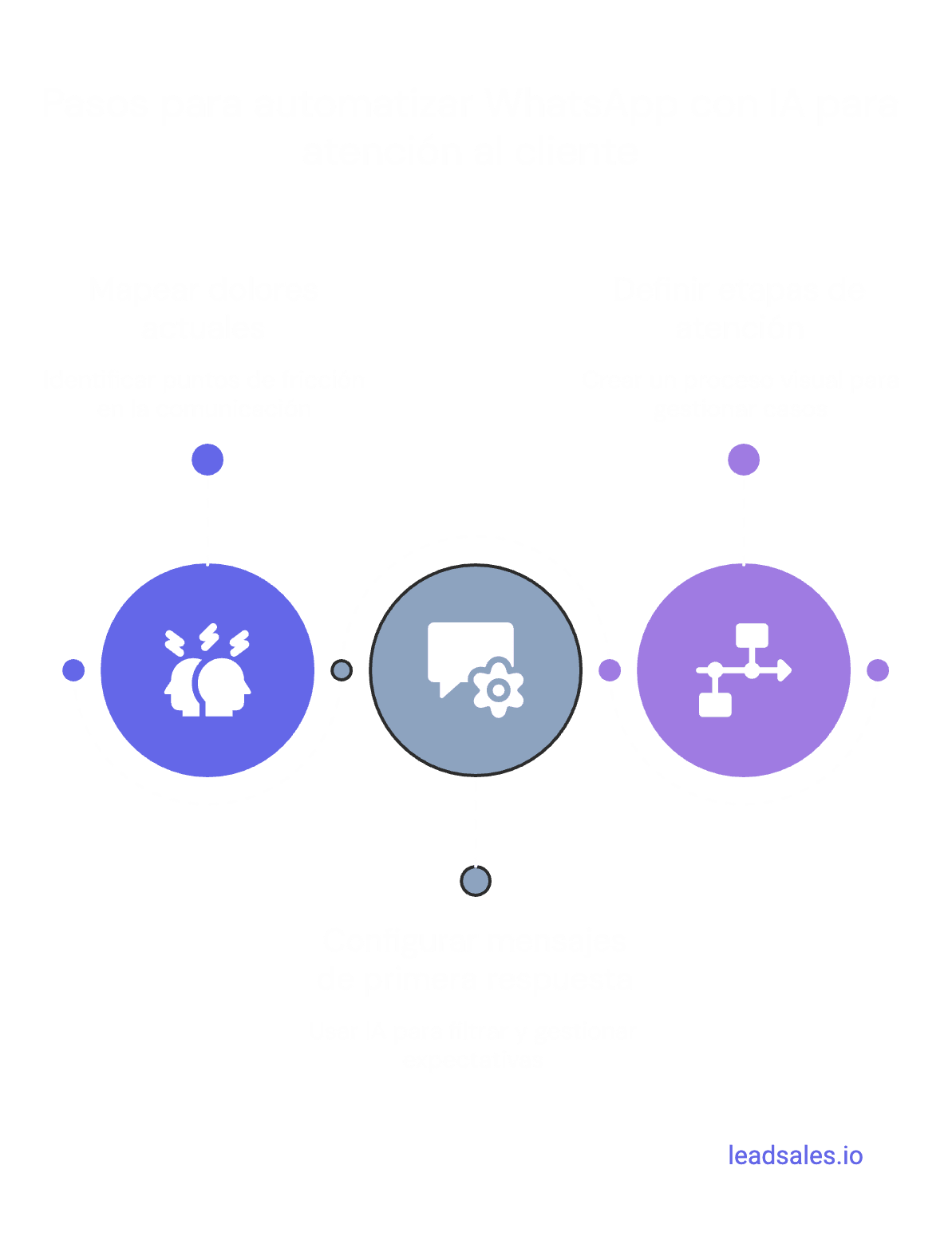 Infografía que muestra 3 pasos para automatizar WhatsApp con IA para atencion al cliente