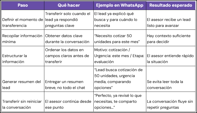 Cómo transferir leads al equipo comercial con contexto