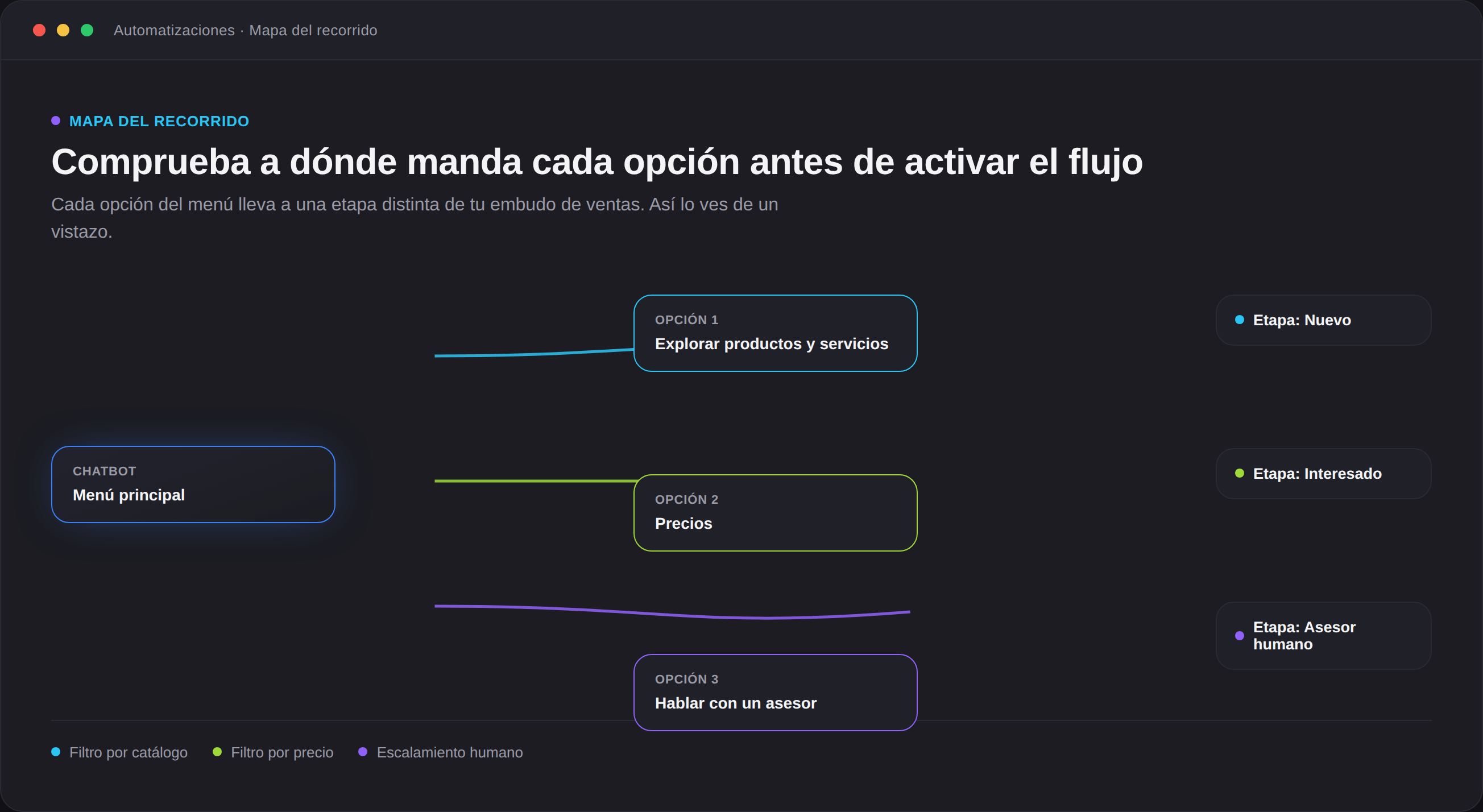 Mapa del recorrido mostrando a qué etapa del embudo lleva cada opción del chatbot