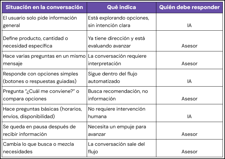 Tabla comparativa: cuándo responde un asesor vs. cuándo responde la IA
