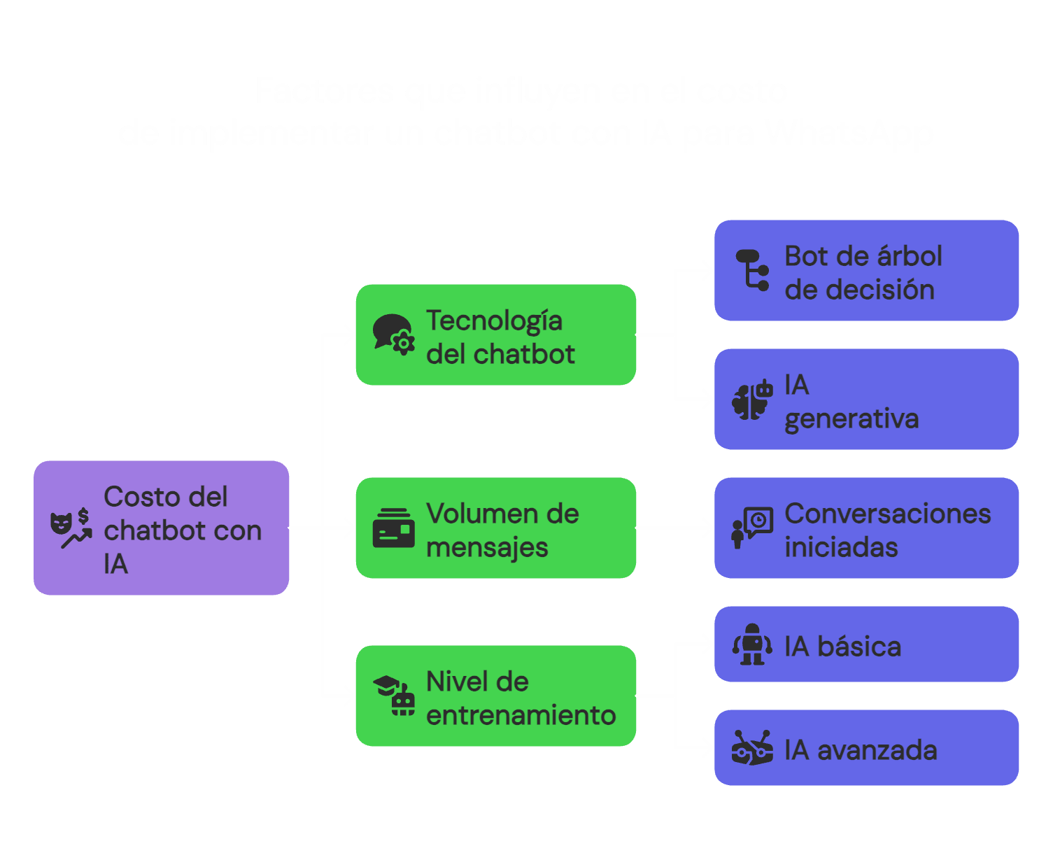 infografía que muestra las variables que influyen en cuánto cuesta implementar un chatbot con IA para WhatsApp