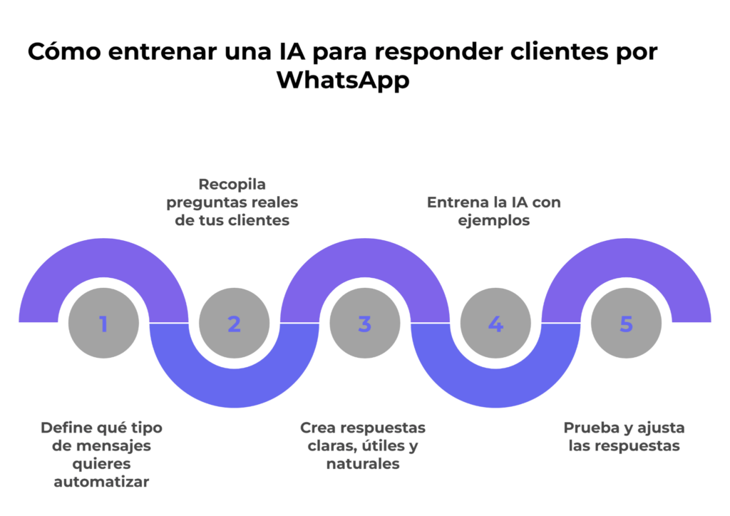 Cómo entrenar una IA para responder clientes por WhatsApp