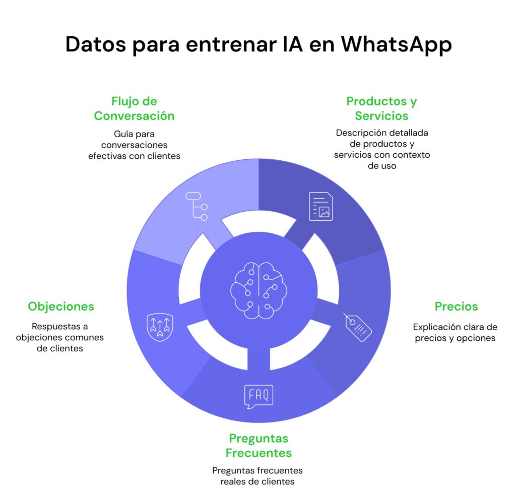 Datos de negocio para entrenar IA