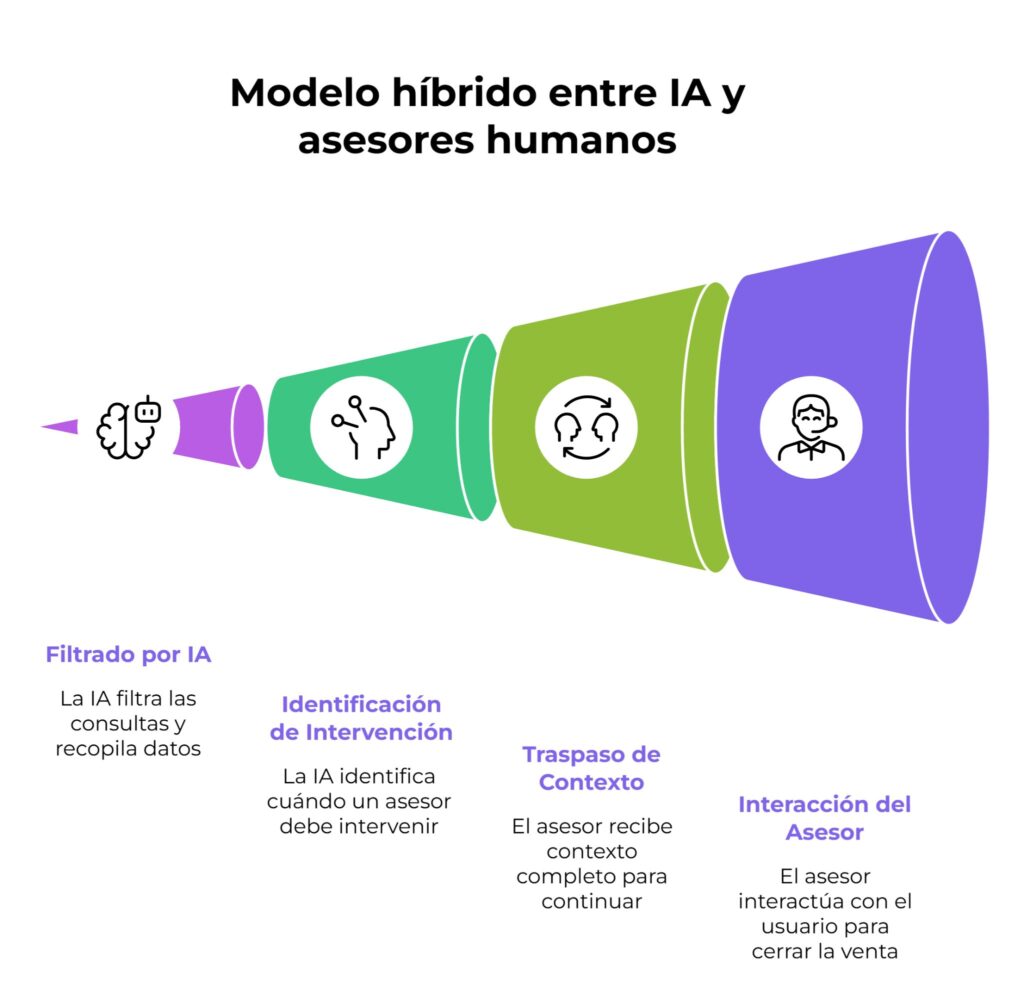 Cómo combinar IA y asesores humanos en WhatsApp