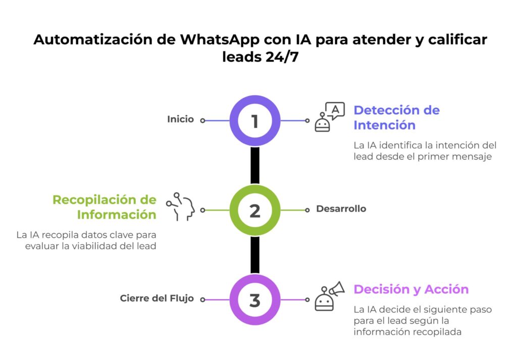 Cómo automatizar WhatsApp con IA para atender y calificar leads