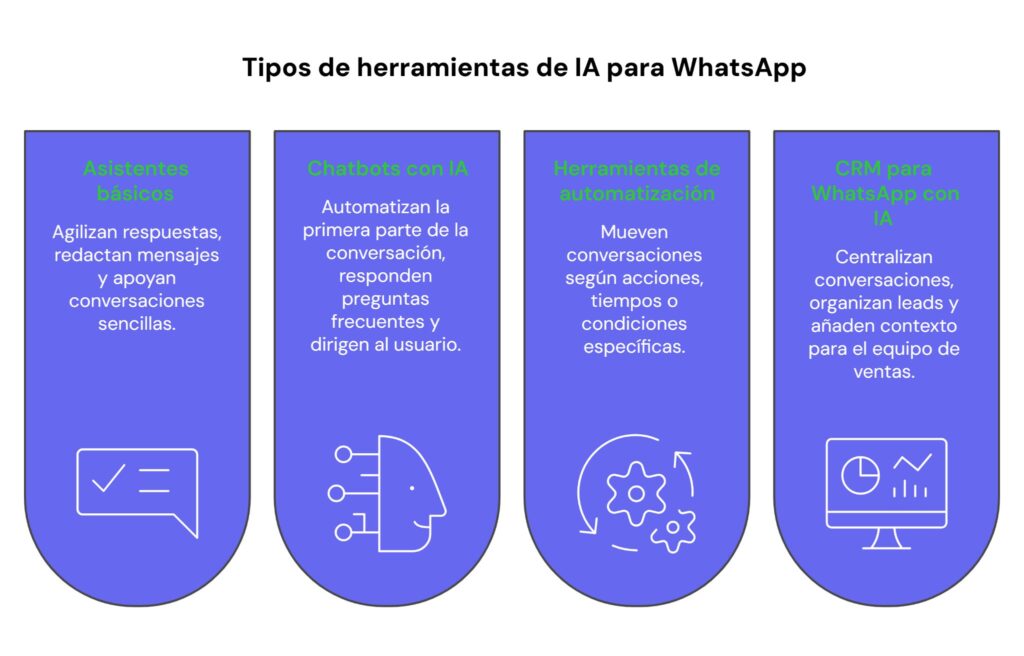 Herramientas de IA para WhatsApp que necesita tu negocio
