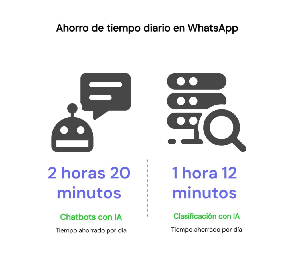 Cuánto tiempo puede ahorrar la IA en WhatsApp a una pyme