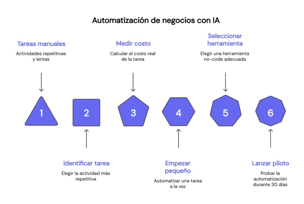 Cómo automatizar tu negocio con IA