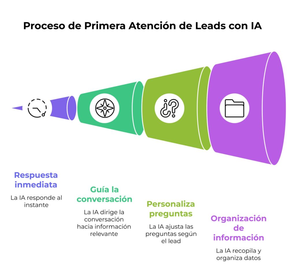 Tareas para automatizar con IA en atención al cliente