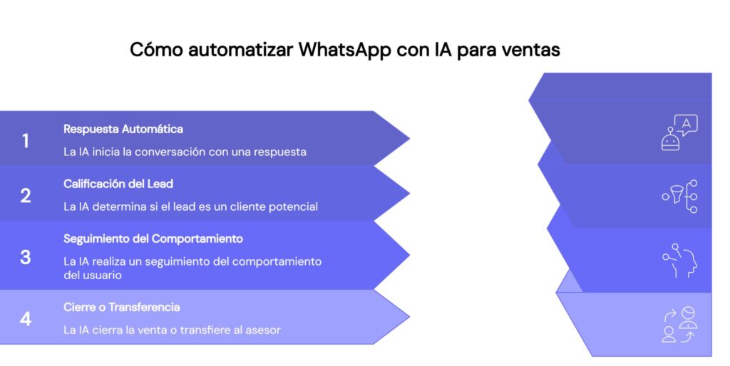 Cómo automatizar WhatsApp con IA para ventas
