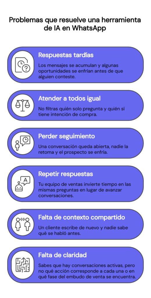 Problemas que resuelve una herramienta de IA en WhatsApp