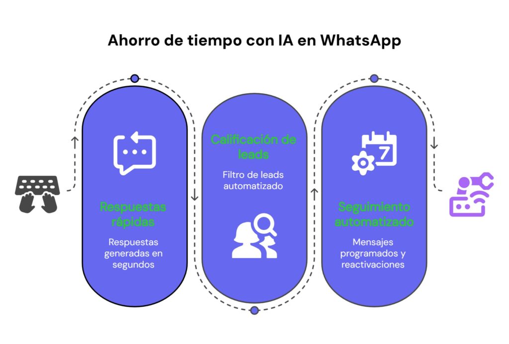 Ahorro de tiempo con IA en WhatsApp