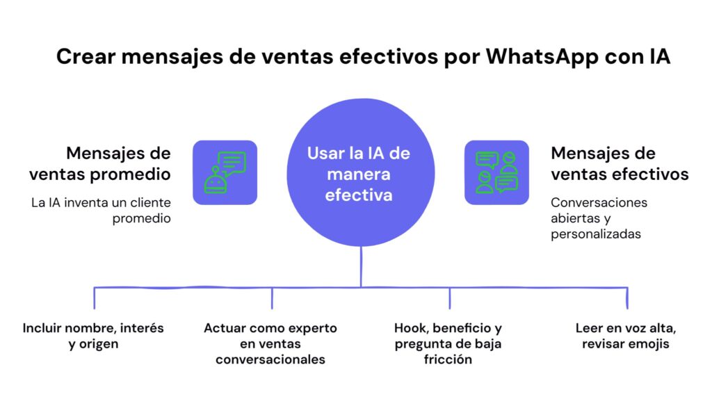Cómo usar la IA para crear mensajes de ventas por WhatsApp