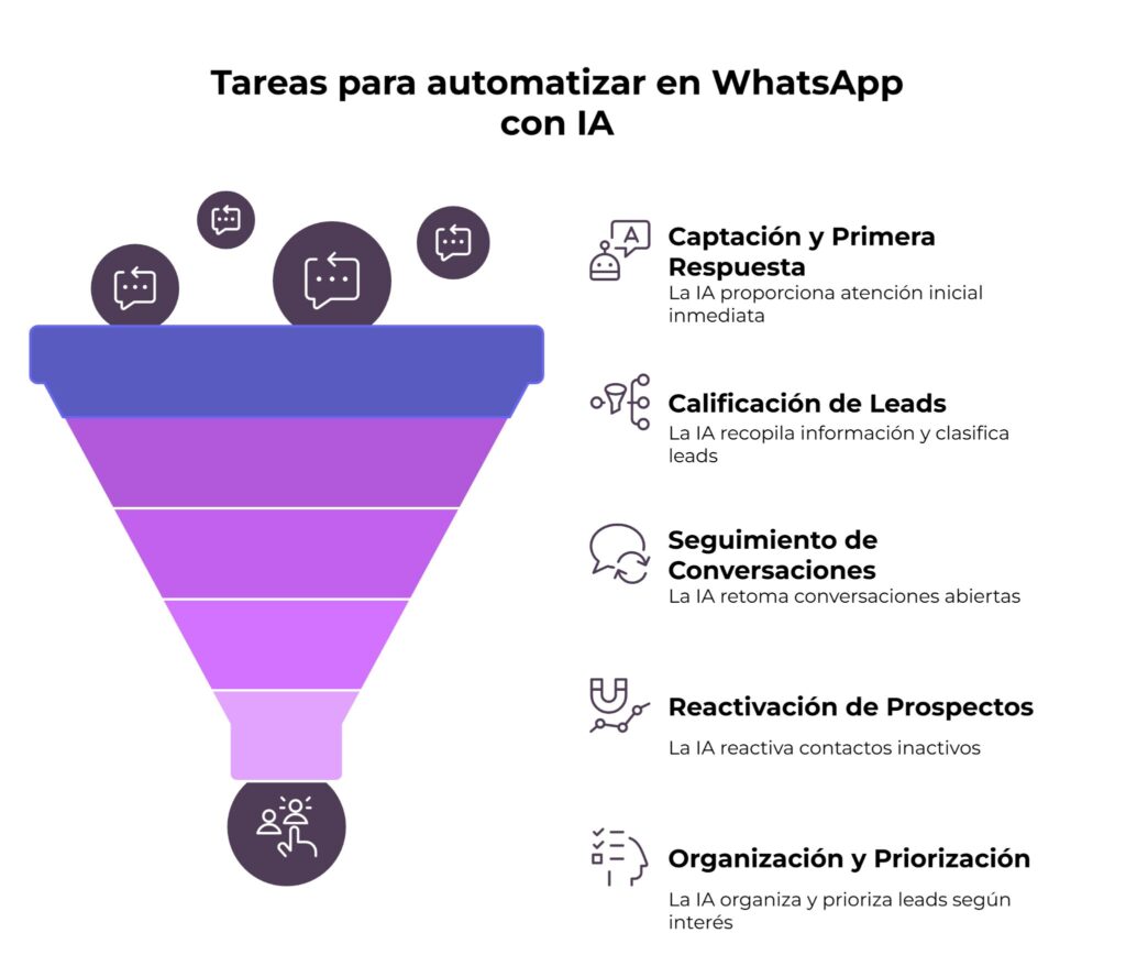 Tareas de ventas para automatizar con IA