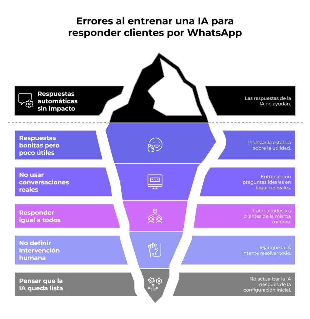 Errores comunes al entrenar una IA para WhatsApp