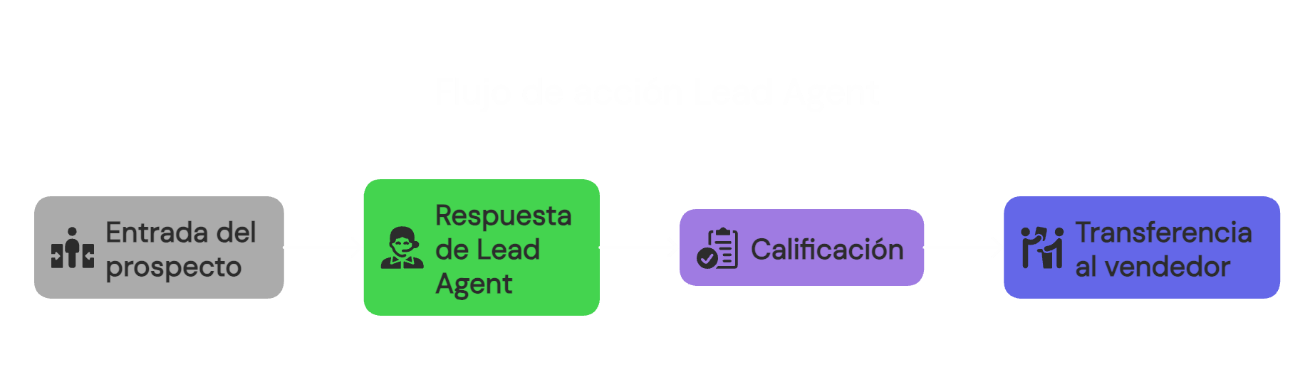 Diagrama que muestra el flujo de acción de Lead Agent de Leadsales