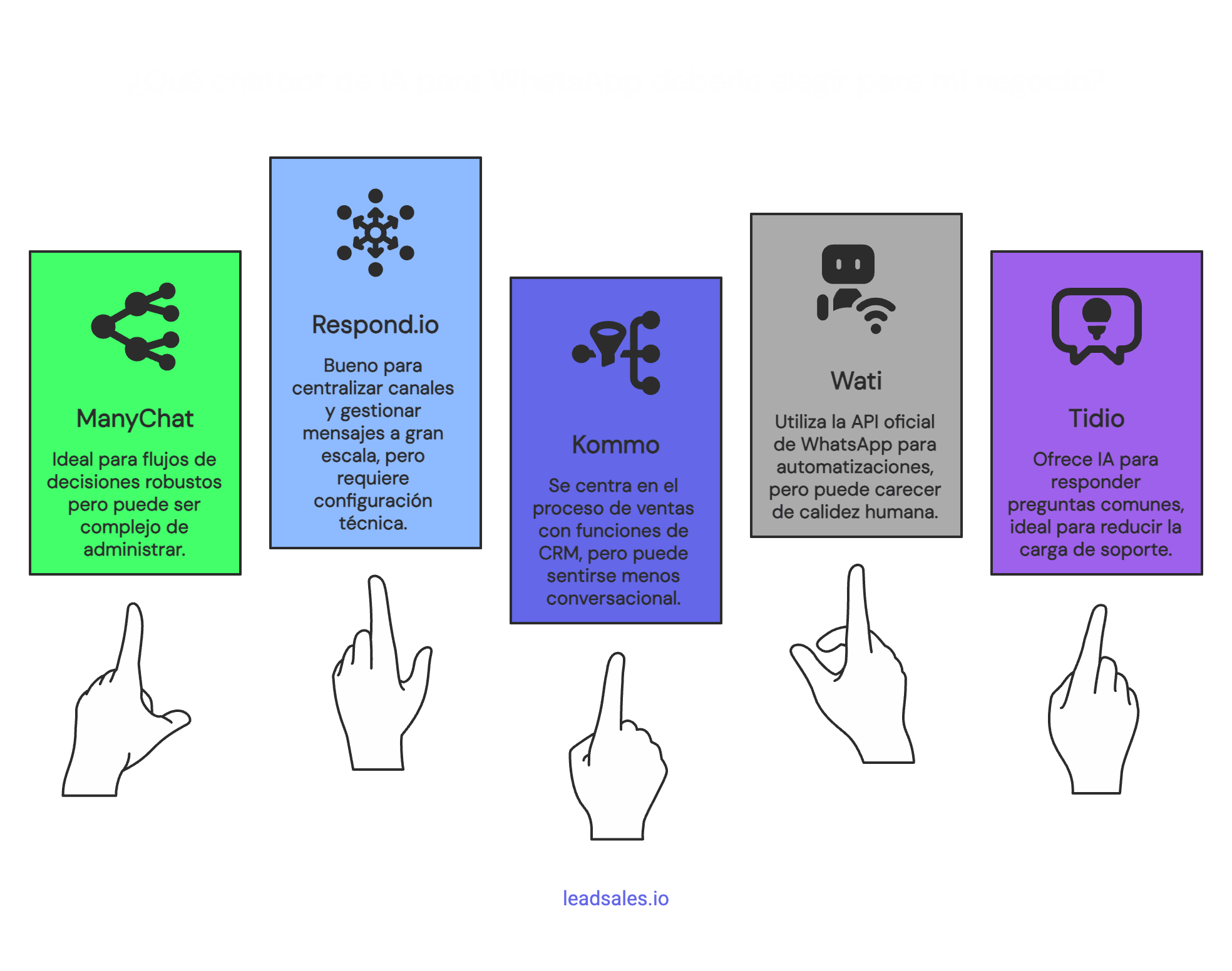 Infografía que muestra mejores chatbots con IA para WhatsApp para PyMEs: ManyChat, Respond.io, Kommo, Wati y Tidio