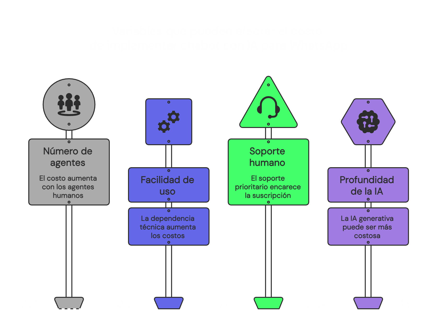 gráfico que muestra las variables que pueden influir en el costo de implementar un chatbot con IA para WhatsApp