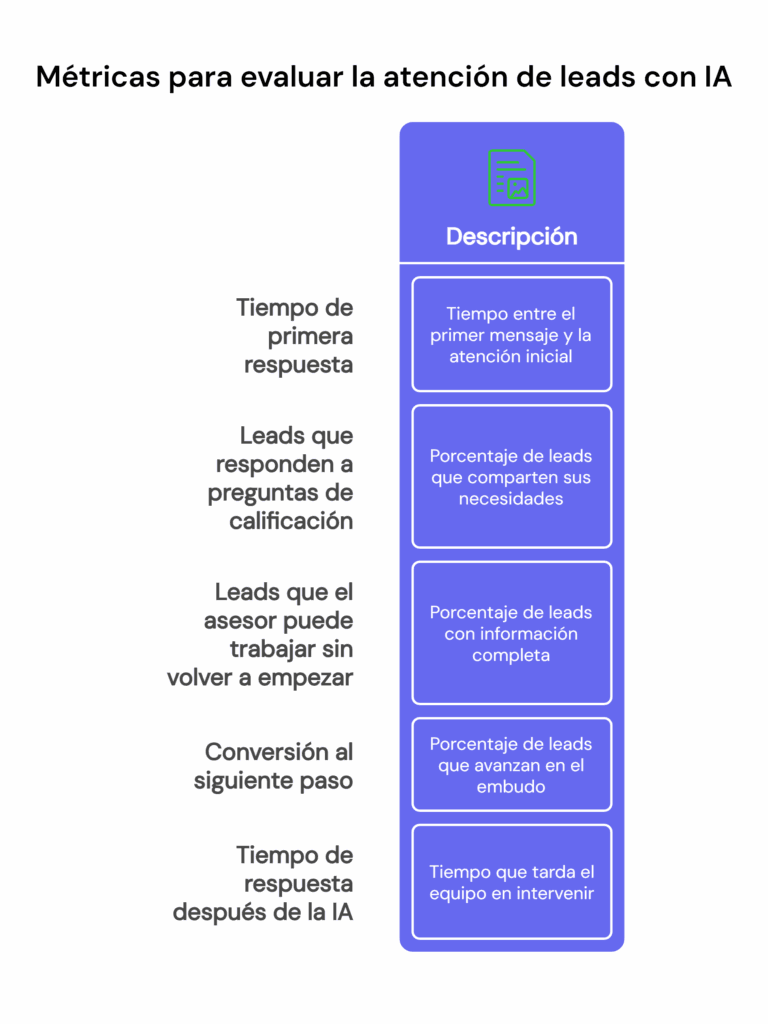 Métricas para evaluar la automatización de WhatsApp con IA